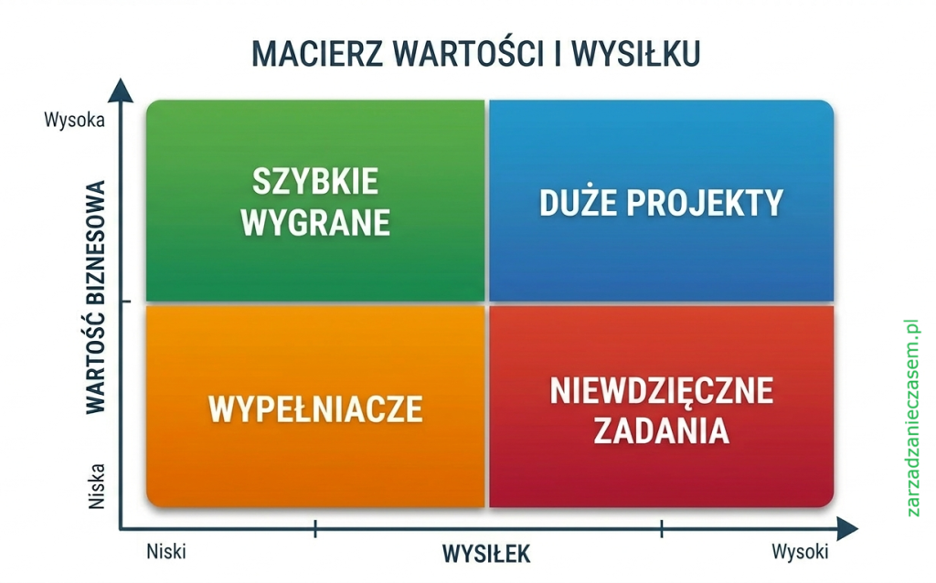 macierz wartości i wysiłku, macierz wartość wysiłek
